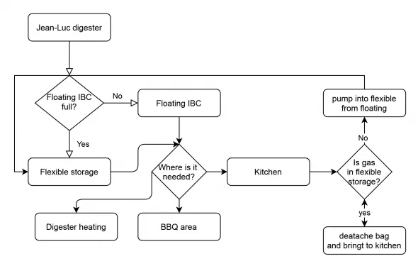 Biogas workflow diagram based on need analysis