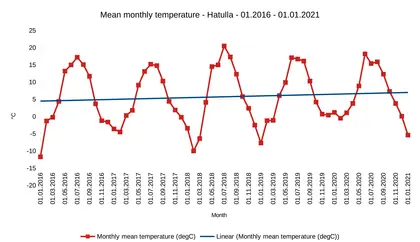 Monthly mean temperature (degC) - Hattula - 2016-2021