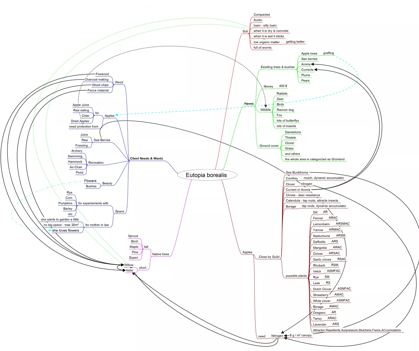 Mind map with all findings and needs