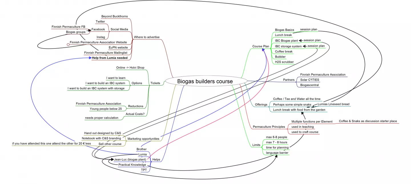 Biogas builders course mind map