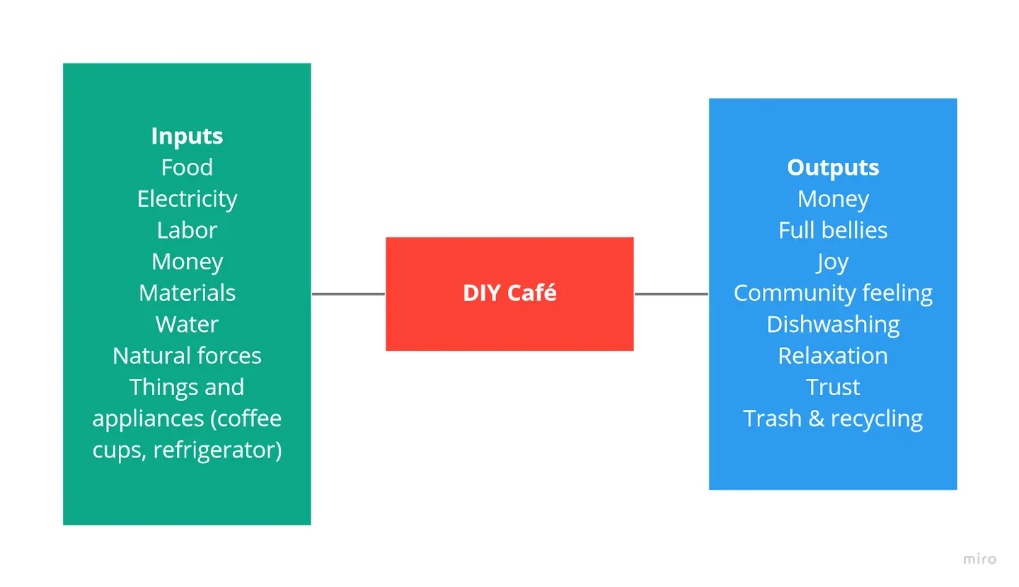 DIY Café Input-Output