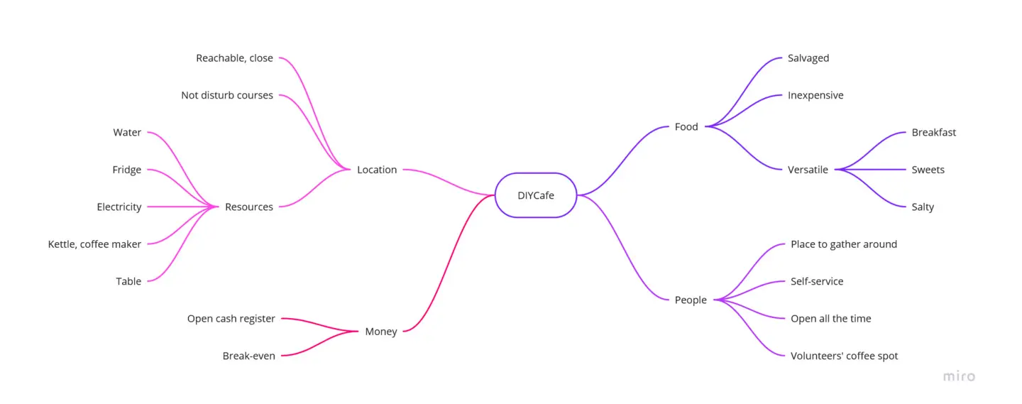 DIY Café Mindmap