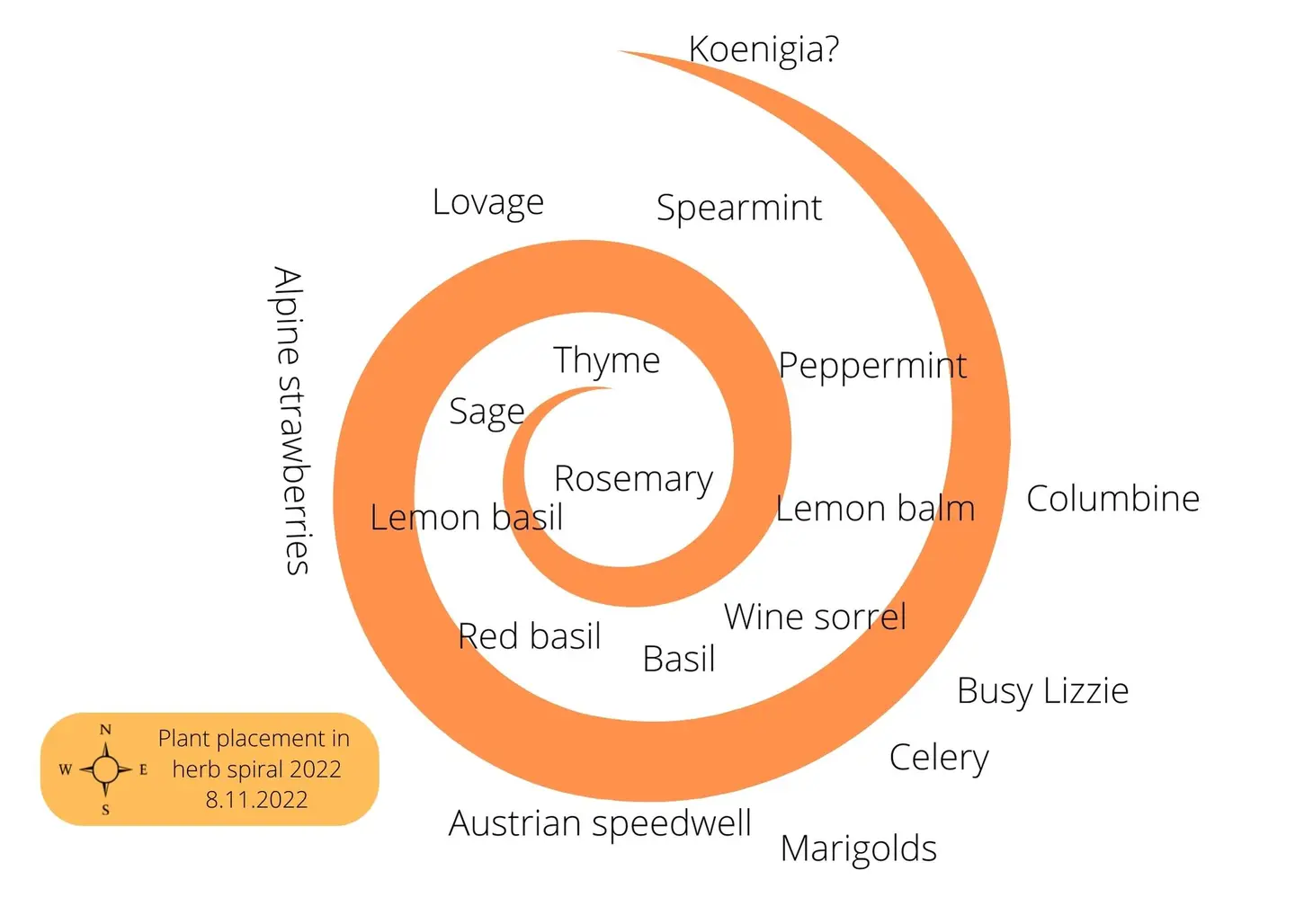 Herb spiral placement chart